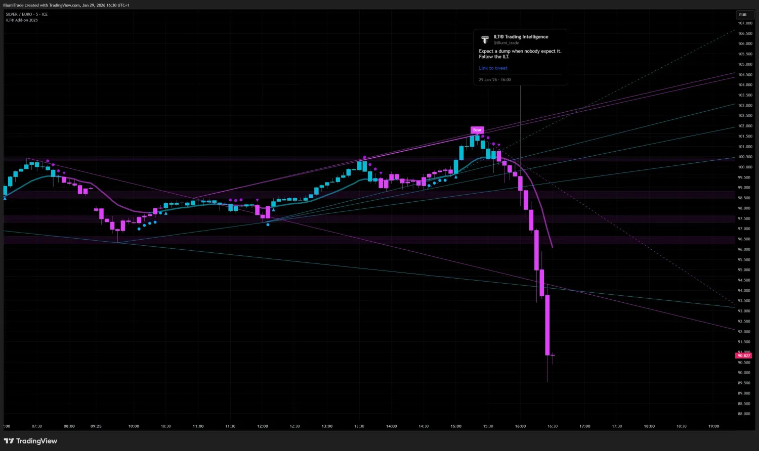 A screenshot of a silver/euro chart, showing a big dump from its top predicted by the ILT indicator