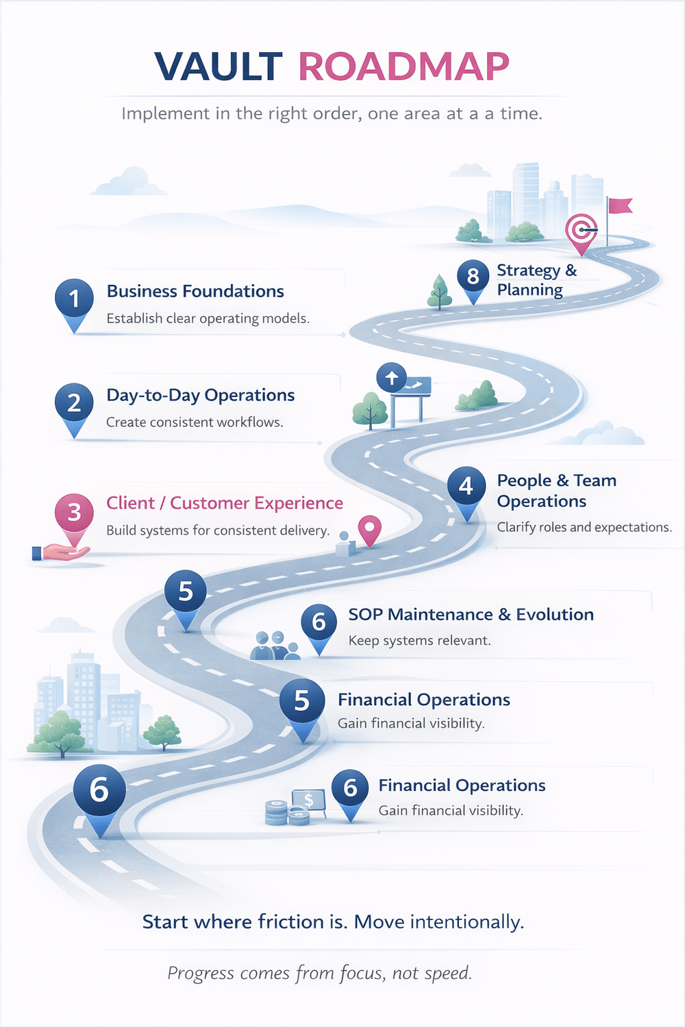 Operational Vault roadmap