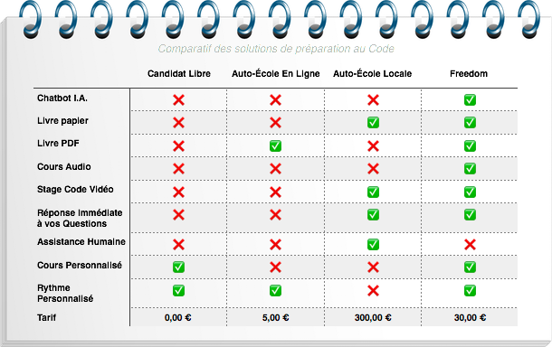 comparatif des solutions de préparation à l'examen du code de la route