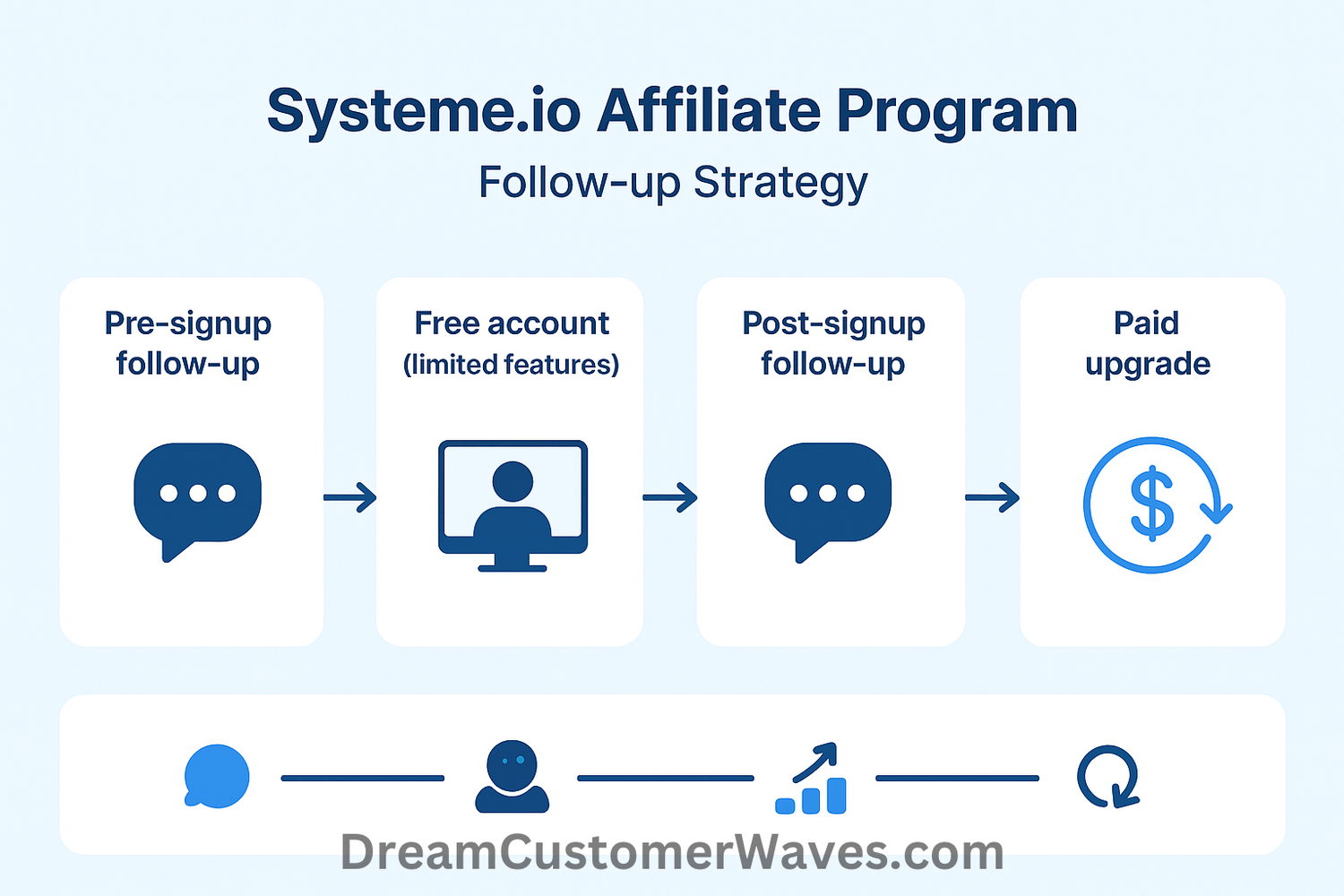 Systeme.io Affiliate Program Follow-up Strategy