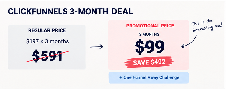 ClickFunnels three month $99 deal compared with the regular $591 price