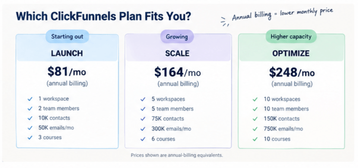 ClickFunnels Launch vs Scale vs Optimize annual pricing comparison