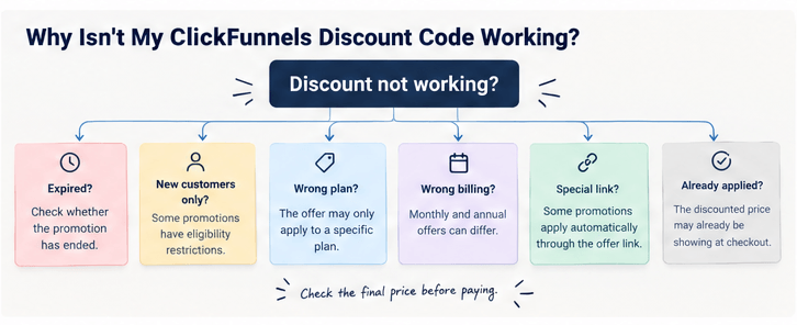 Common reasons a ClickFunnels discount code or coupon does not work