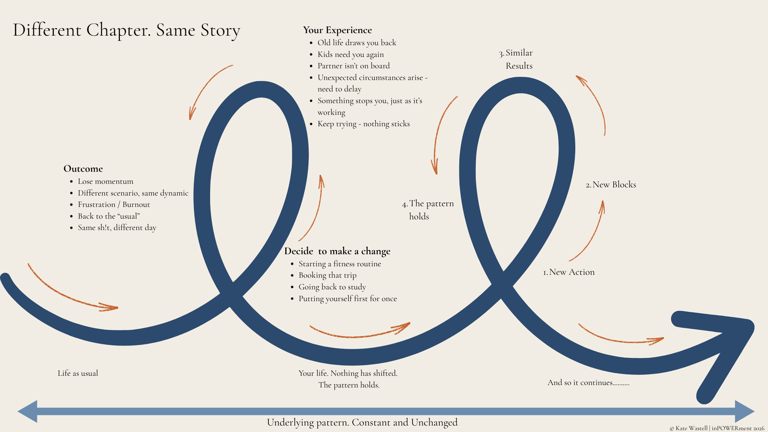Different Chapter Same Story — repeating pattern diagram showing why empty nest women feel stuck in the same cycles even after everything changes