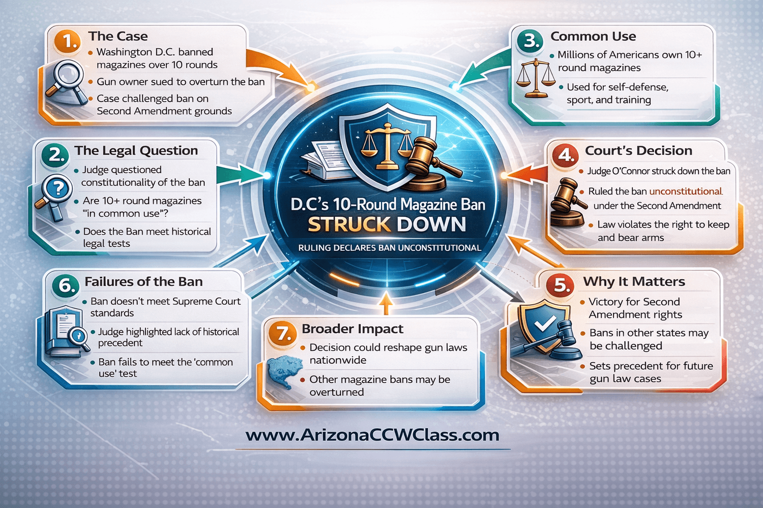Hand drawn sketchnote summary of the Washington D.C. magazine ban court decision showing key points about Second Amendment rights and common use firearms magazines.