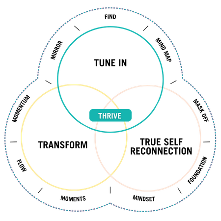 The Me First Moms Roadmap: three overlapping circles named Tune In, True Self Reconnection and Transform, with Thrive at the center. Around the edge: Mirror, Find, Mind Map, Mask Off, Foundation, Mindset, Moments, Flow, Momentum.