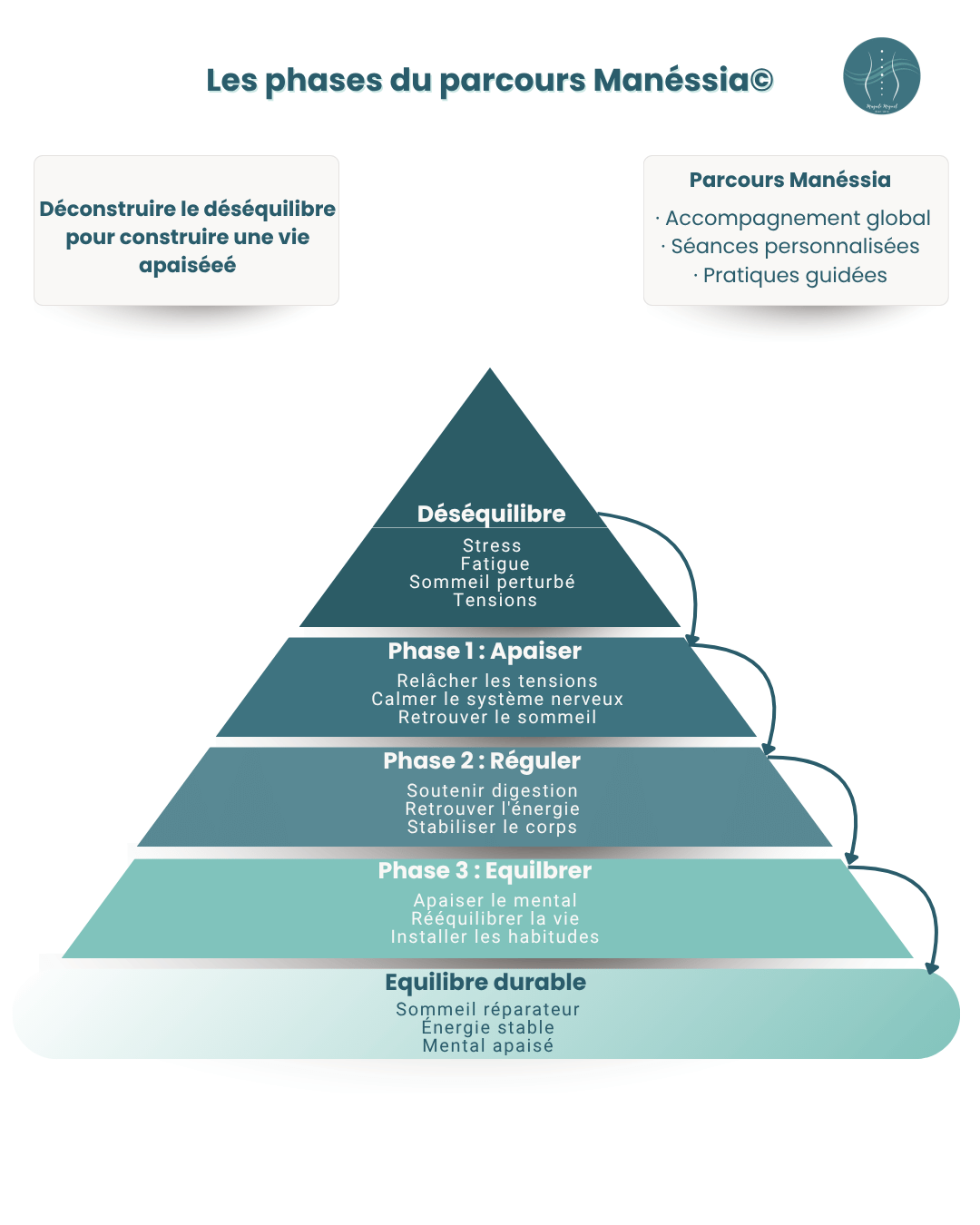 Pyramide des phases du parcours Manéssia© : Déséquilibre — Phase 1 Apaiser — Phase 2 Réguler — Phase 3 Équilibrer — Équilibre durable