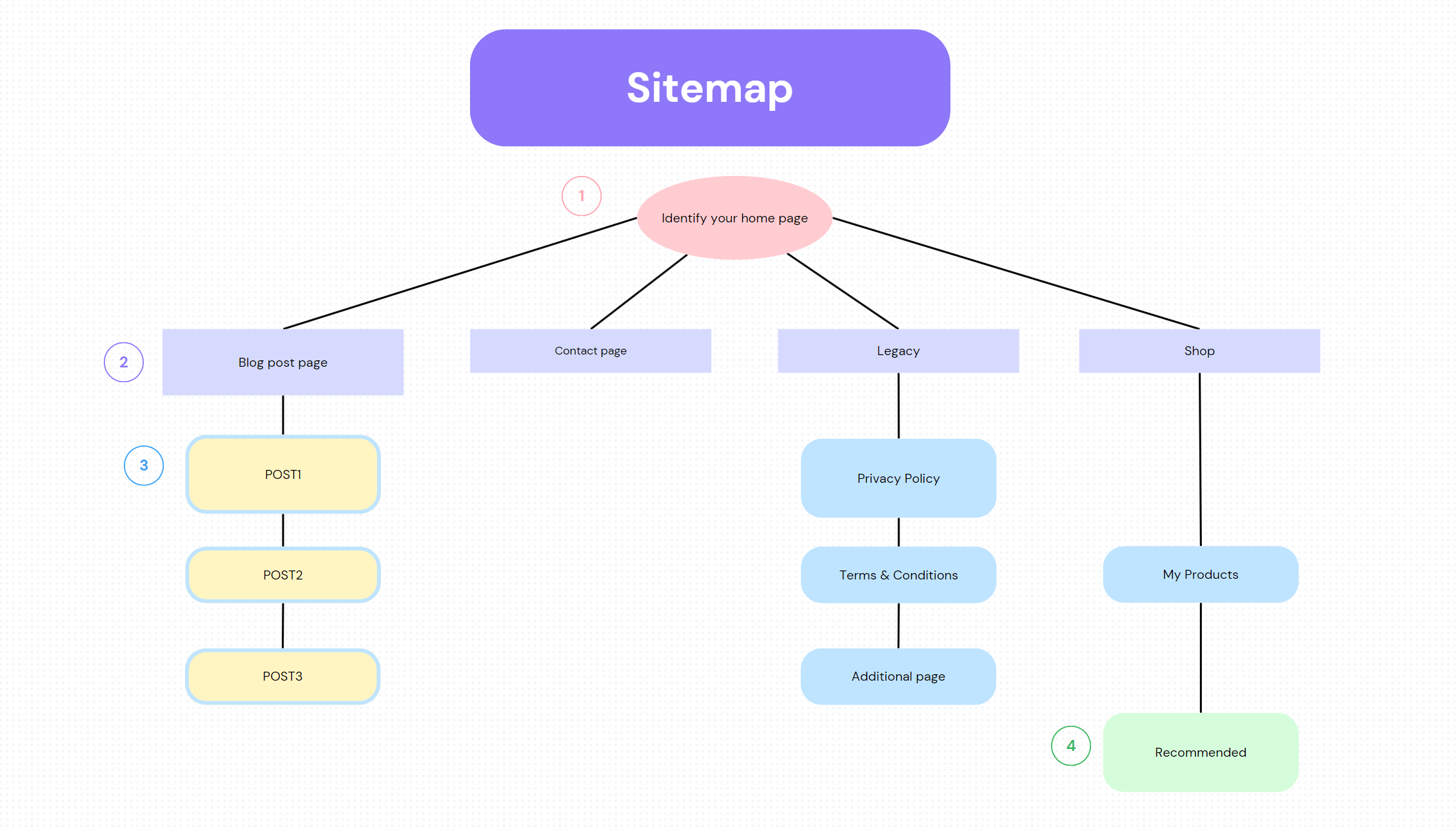 systeme io blog sitemap
