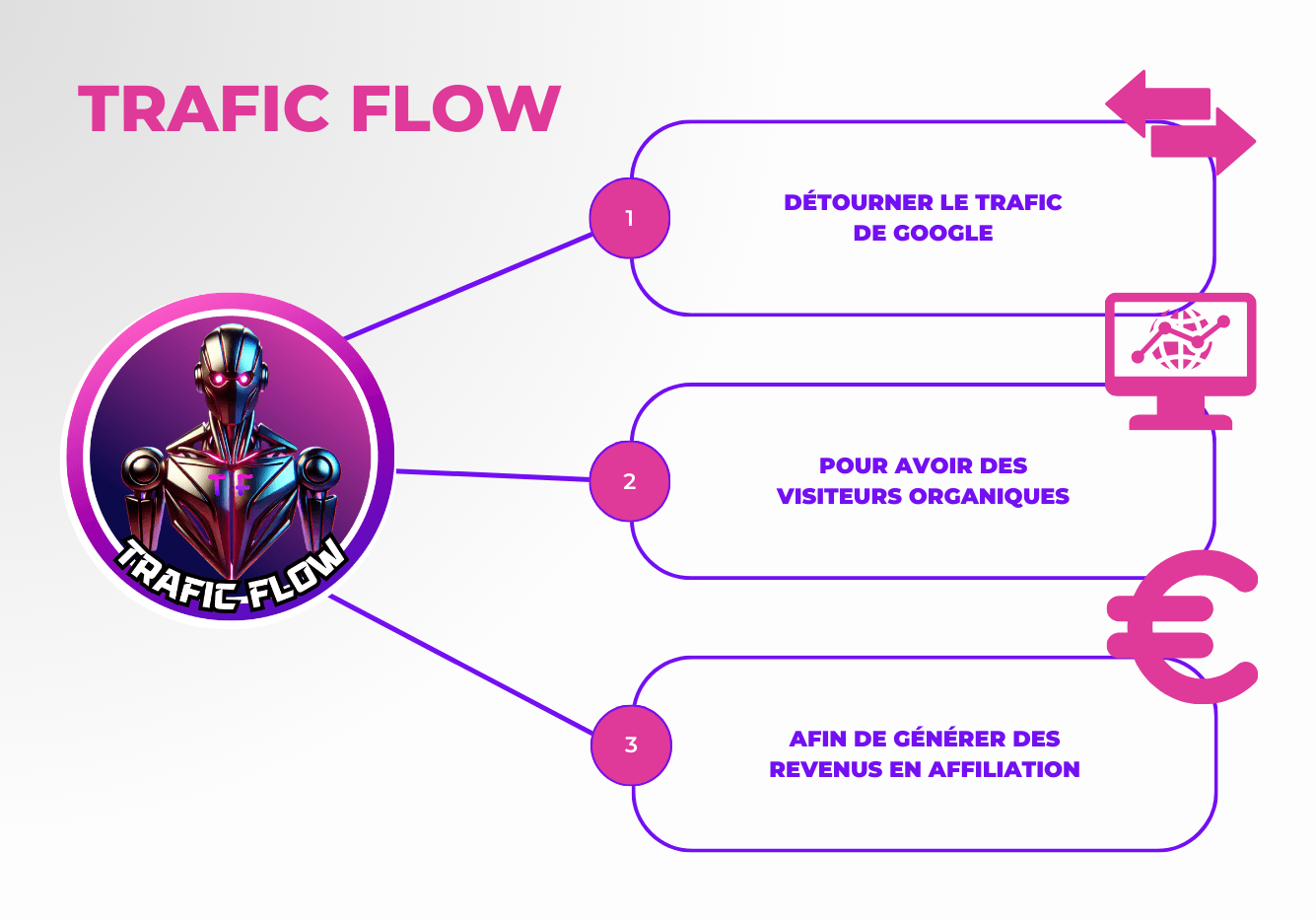 Trafic Flow