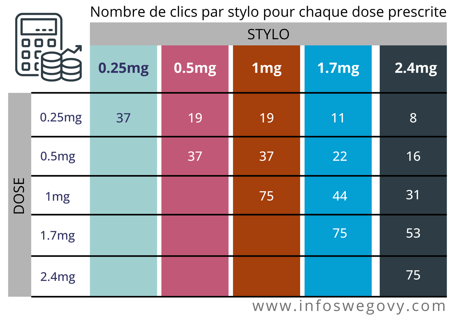 tableau wegovy clics doses