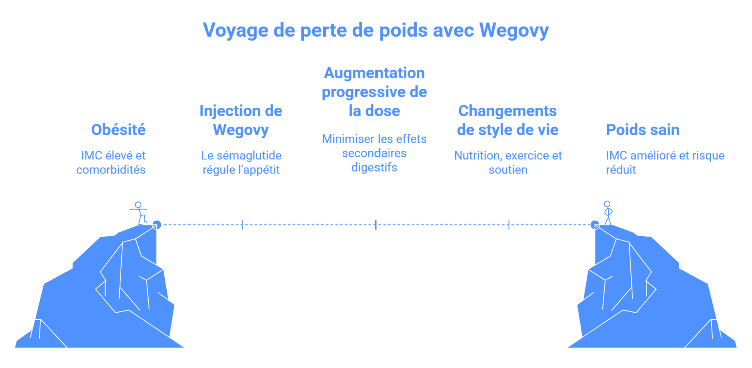 comment fonctionne wegovy