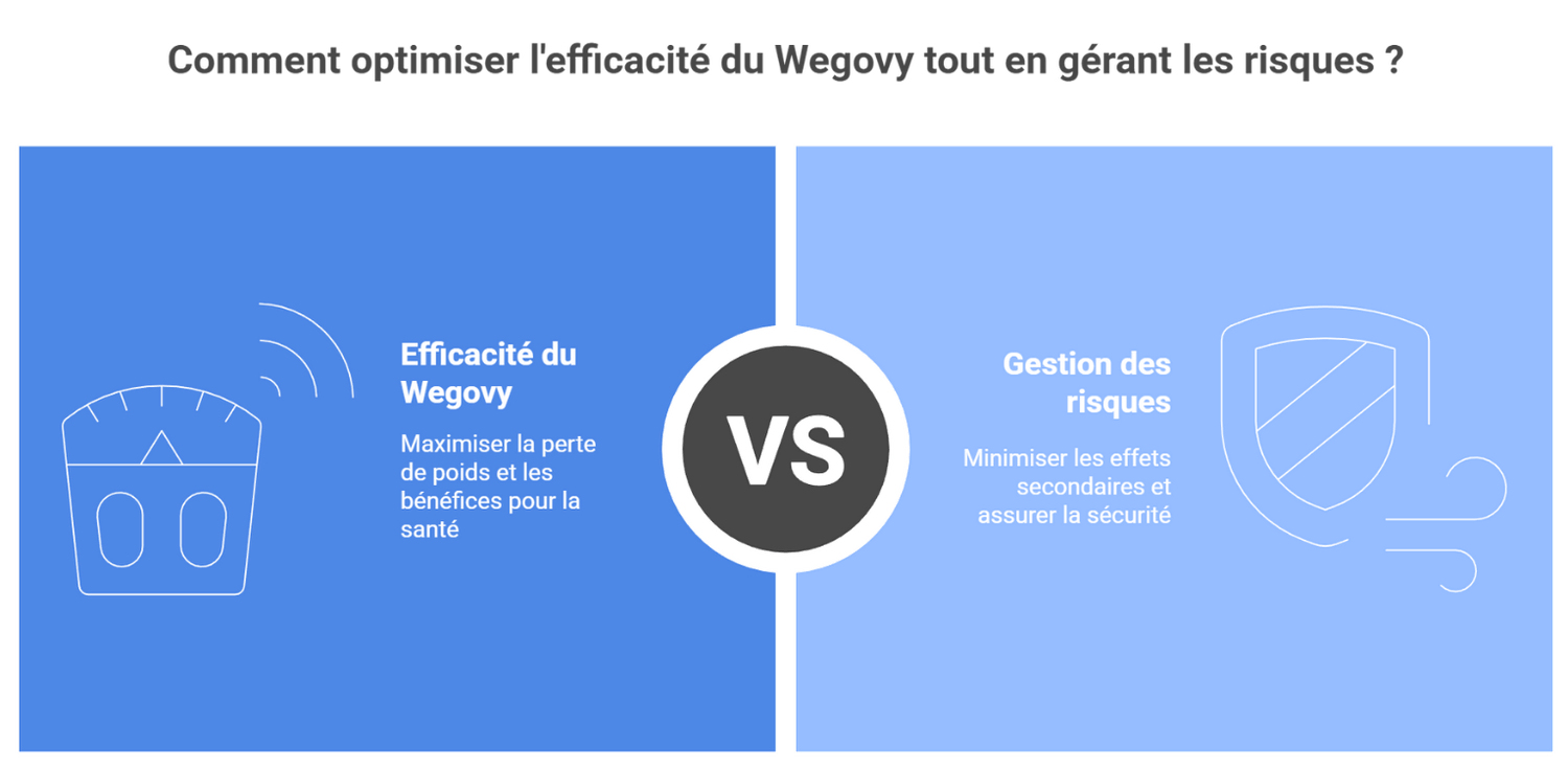 bénéfices risques wegovy
