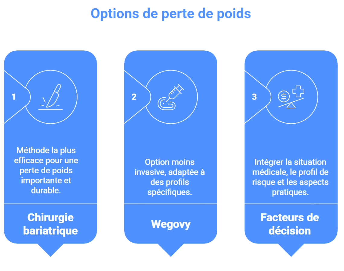 wegovy ou chirurgie bariatrique