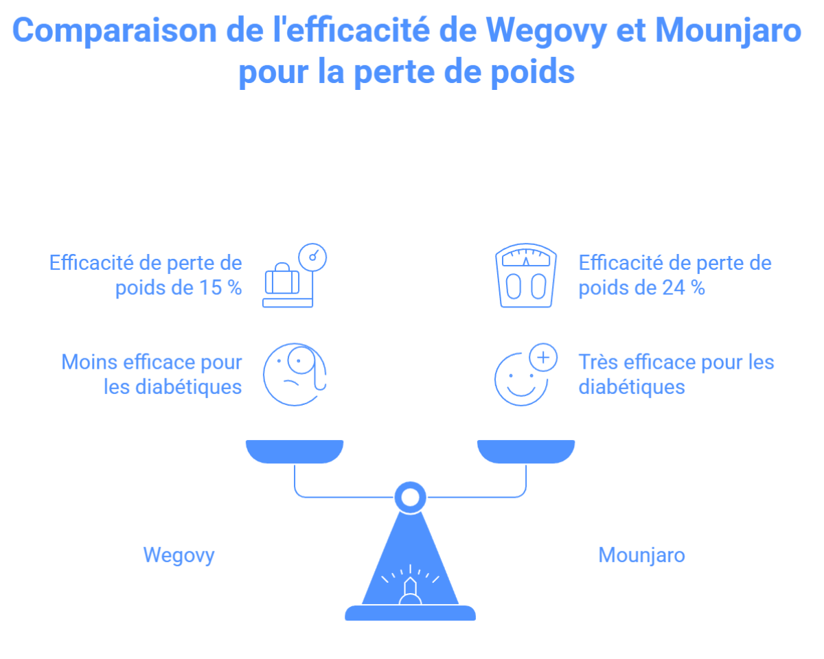 wegovy mounjaro comparaison