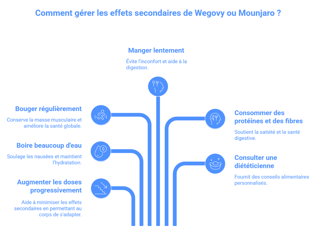 wegovy mounjaro effets secondaires