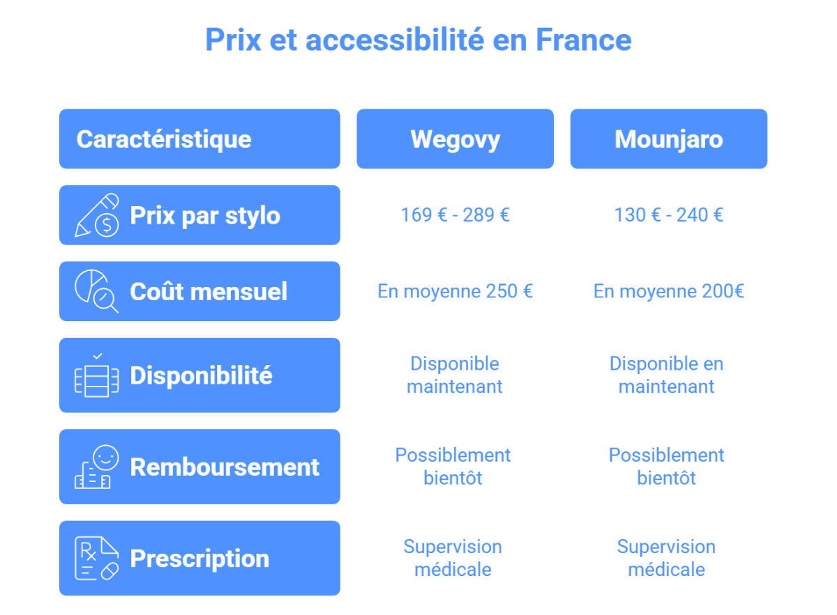 wegovy mounjaro prix et disponibilité