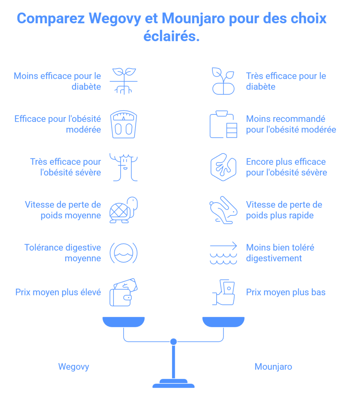 comparaison wegovy mounjaro
