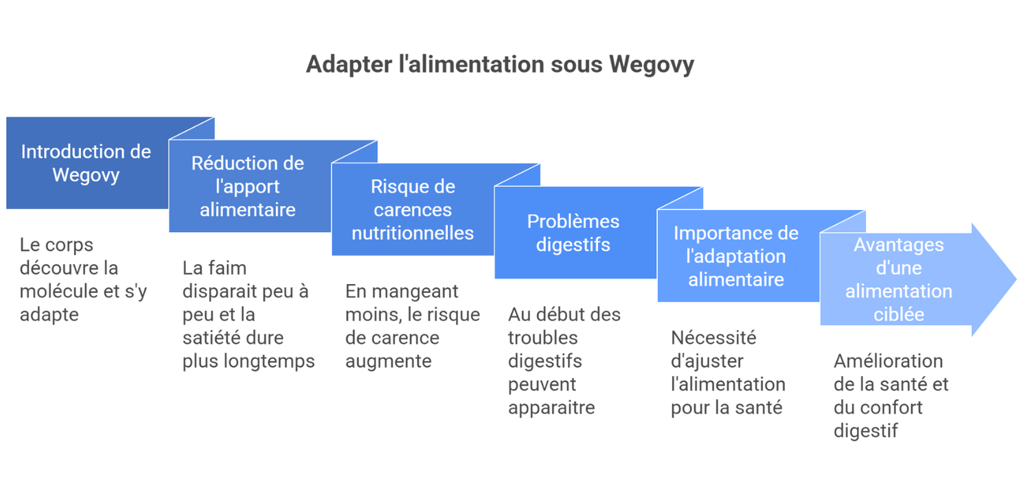 quoi manger sous Wegovy