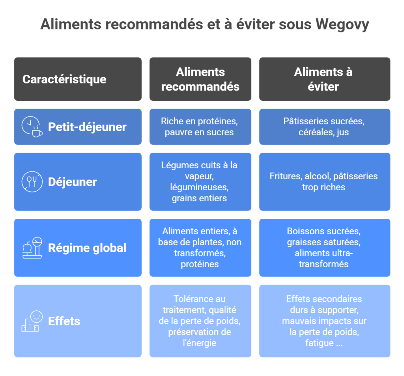 wegovy aliments recommandés et à éviter