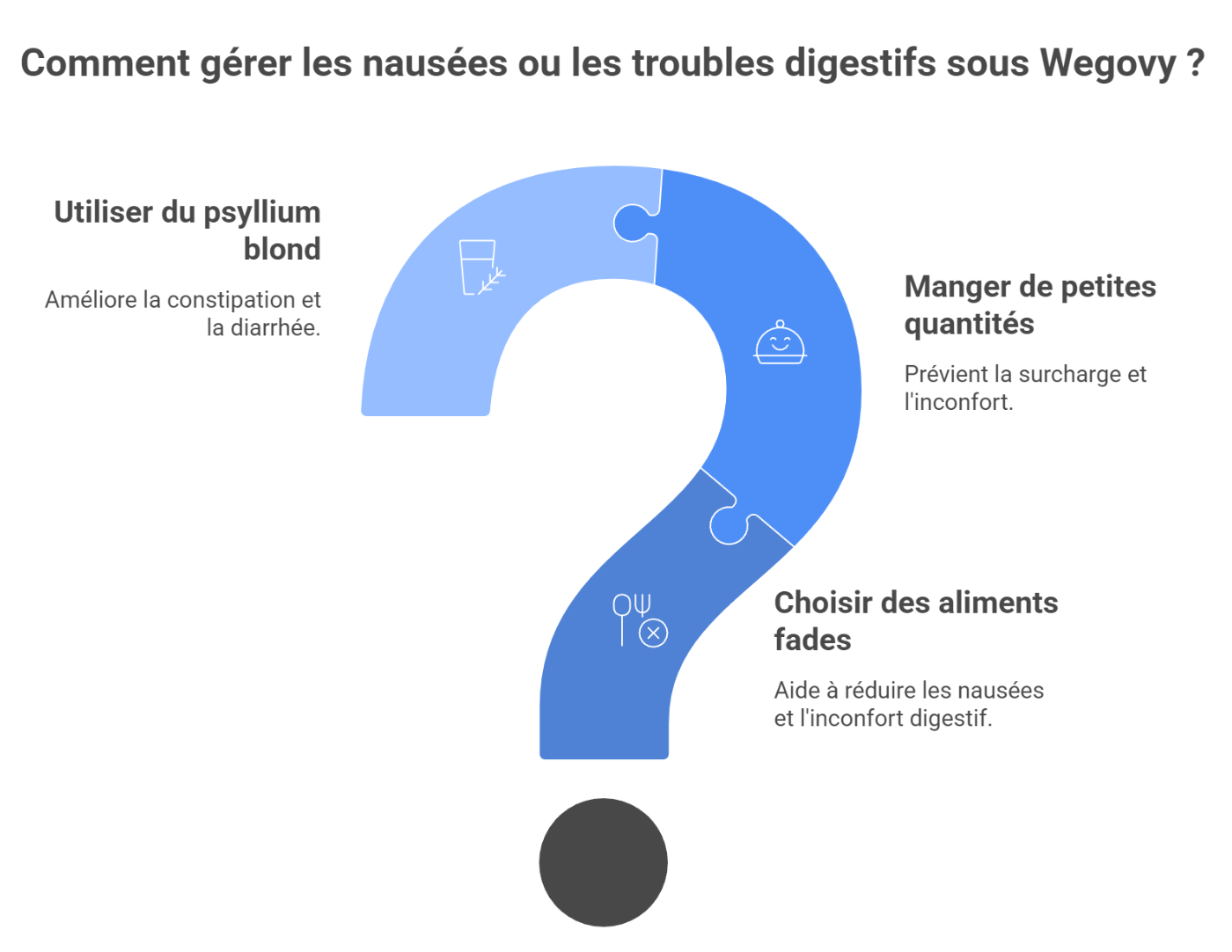wegovy nausées diahrrées vomissement
