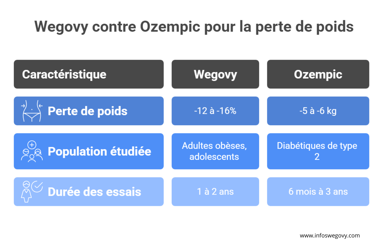 wegovy vs ozempic perte de poids