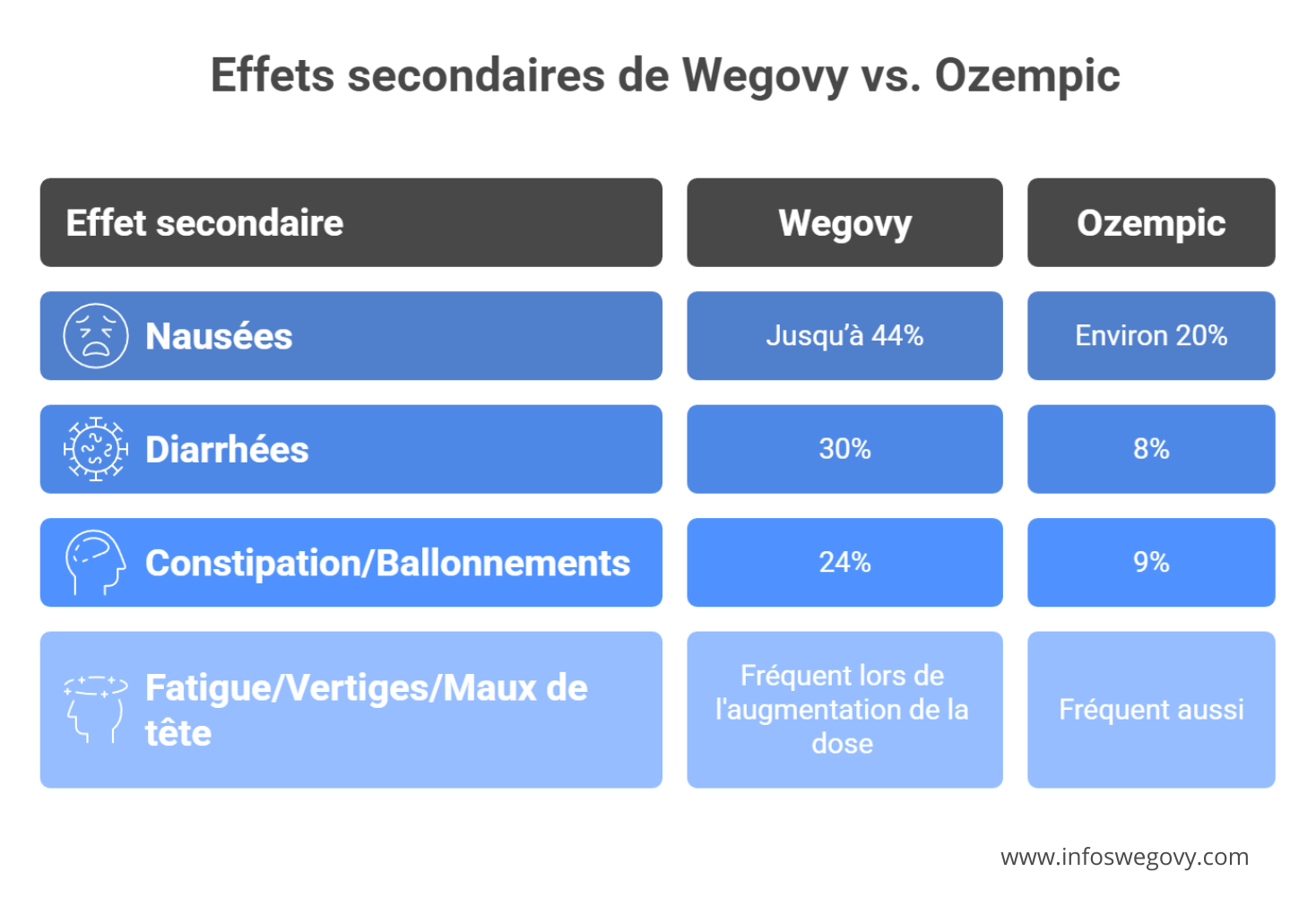 wegovy vs ozempic effets secondaires