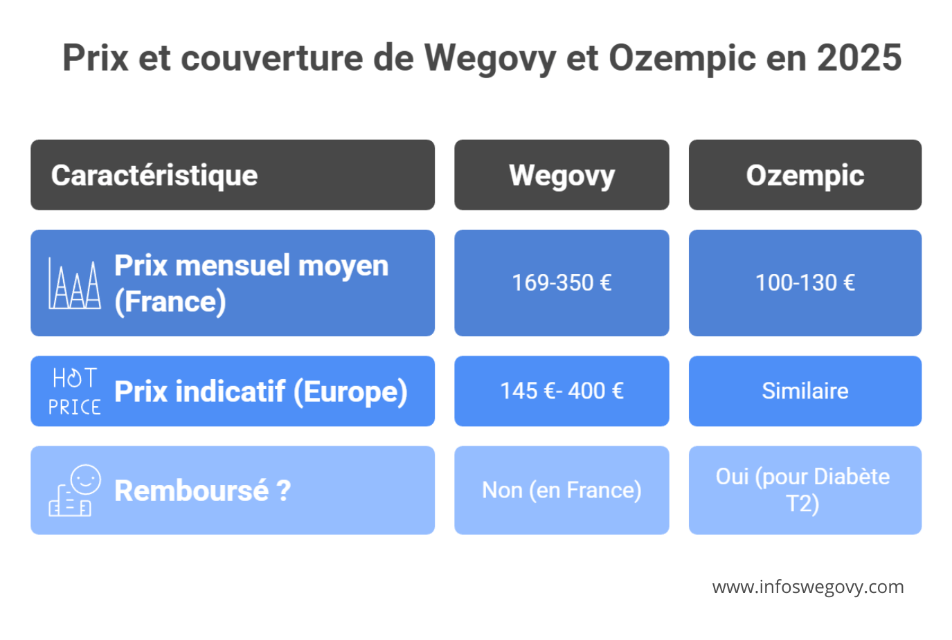wegovy vs ozempic prix 2025