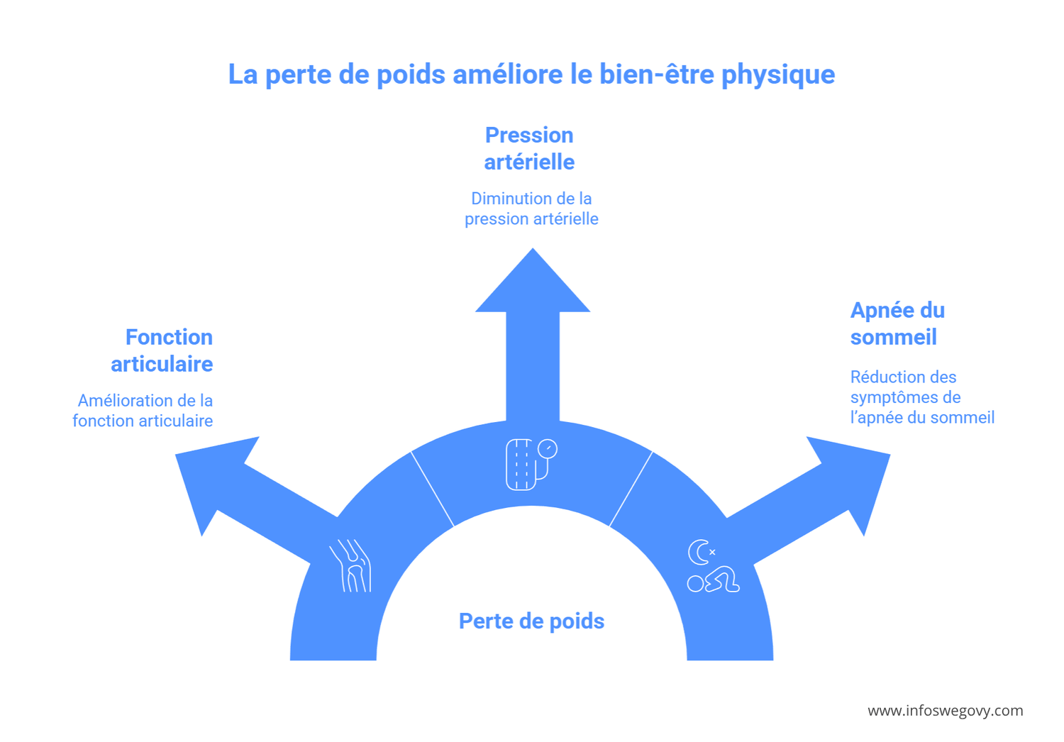 wegovy bienfaits physiques