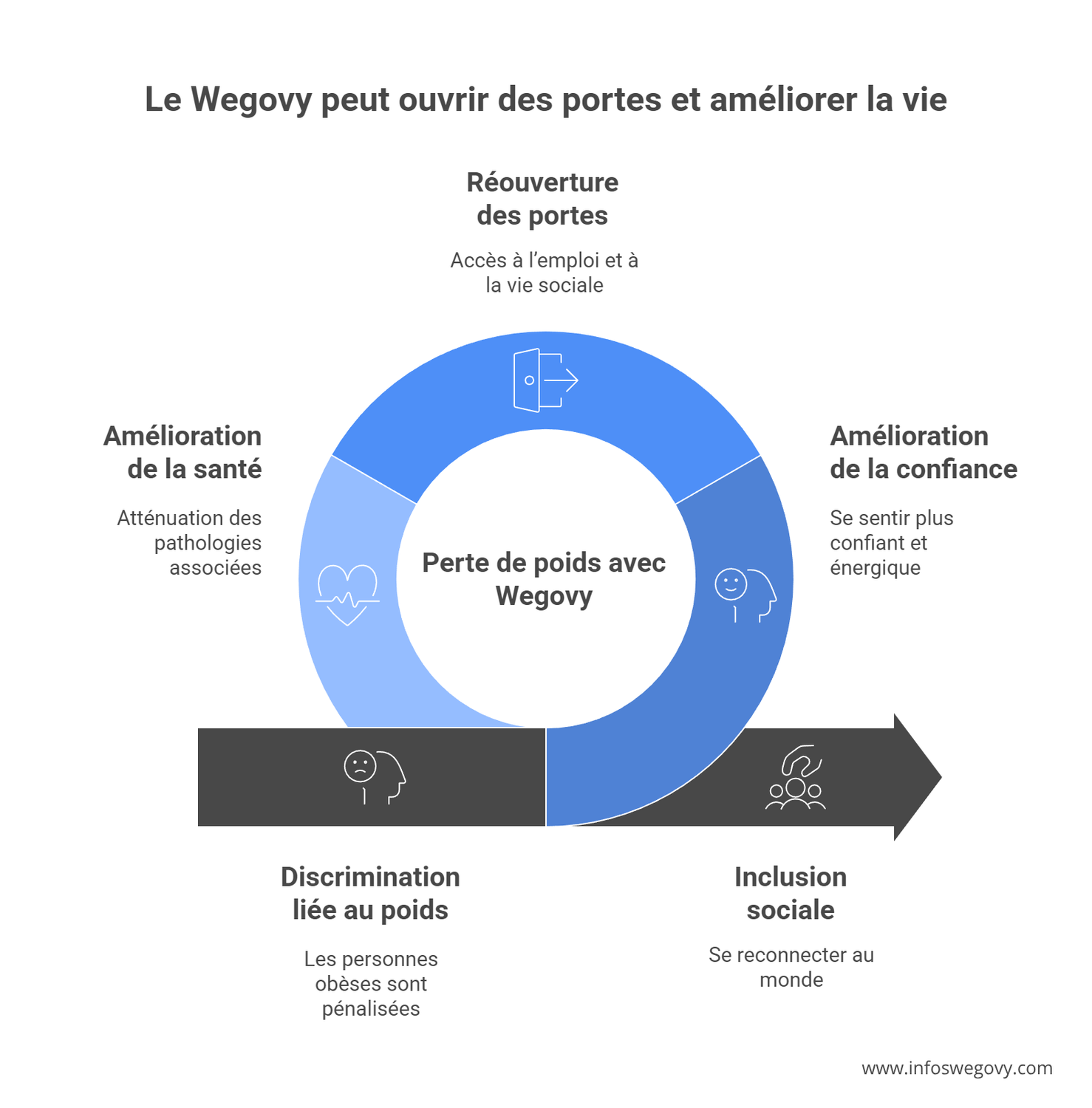 wegovy perte de poids vie sociale