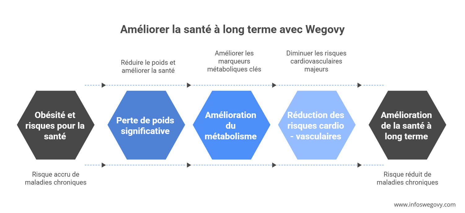 wegovy meilleure santé long terme