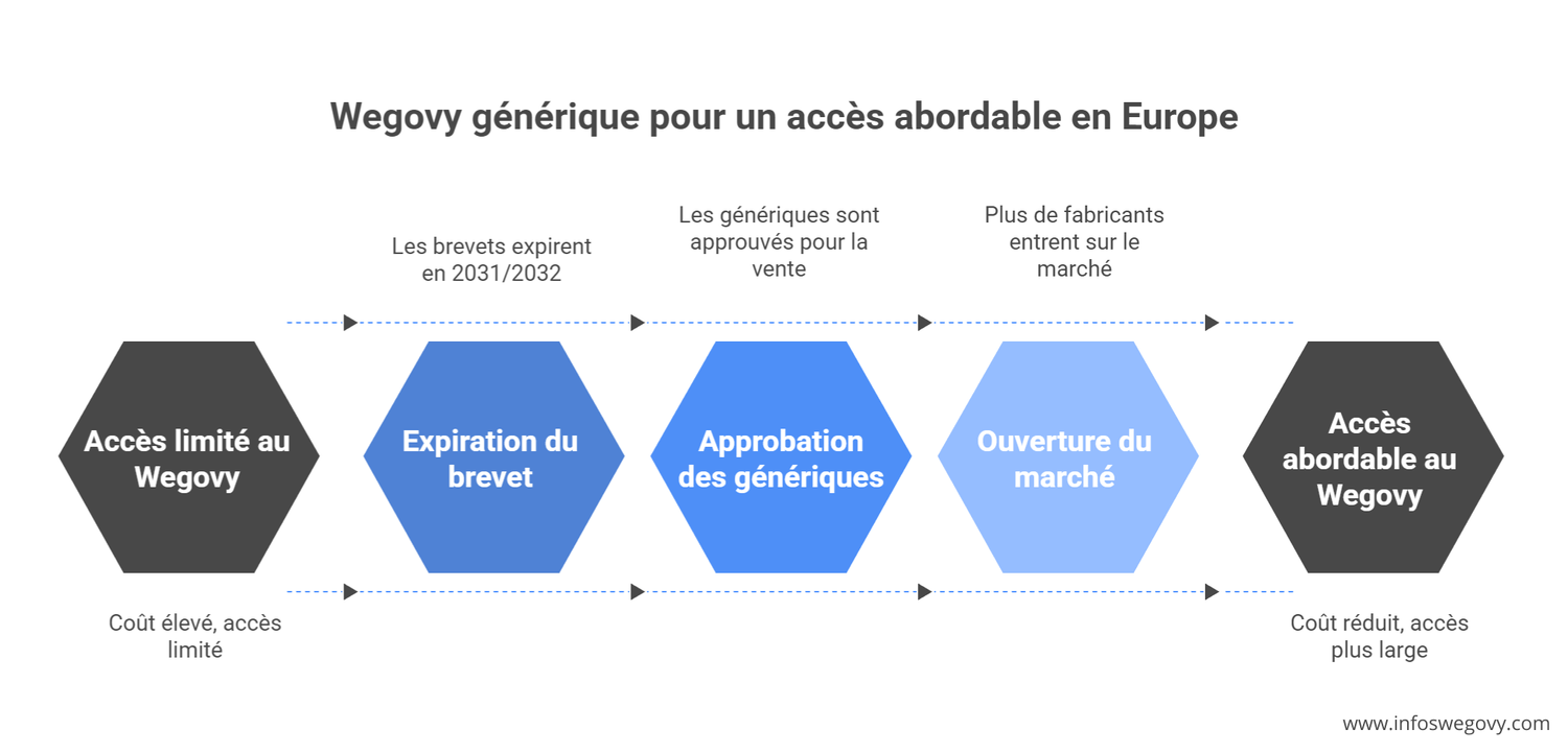 wegovy générique europe