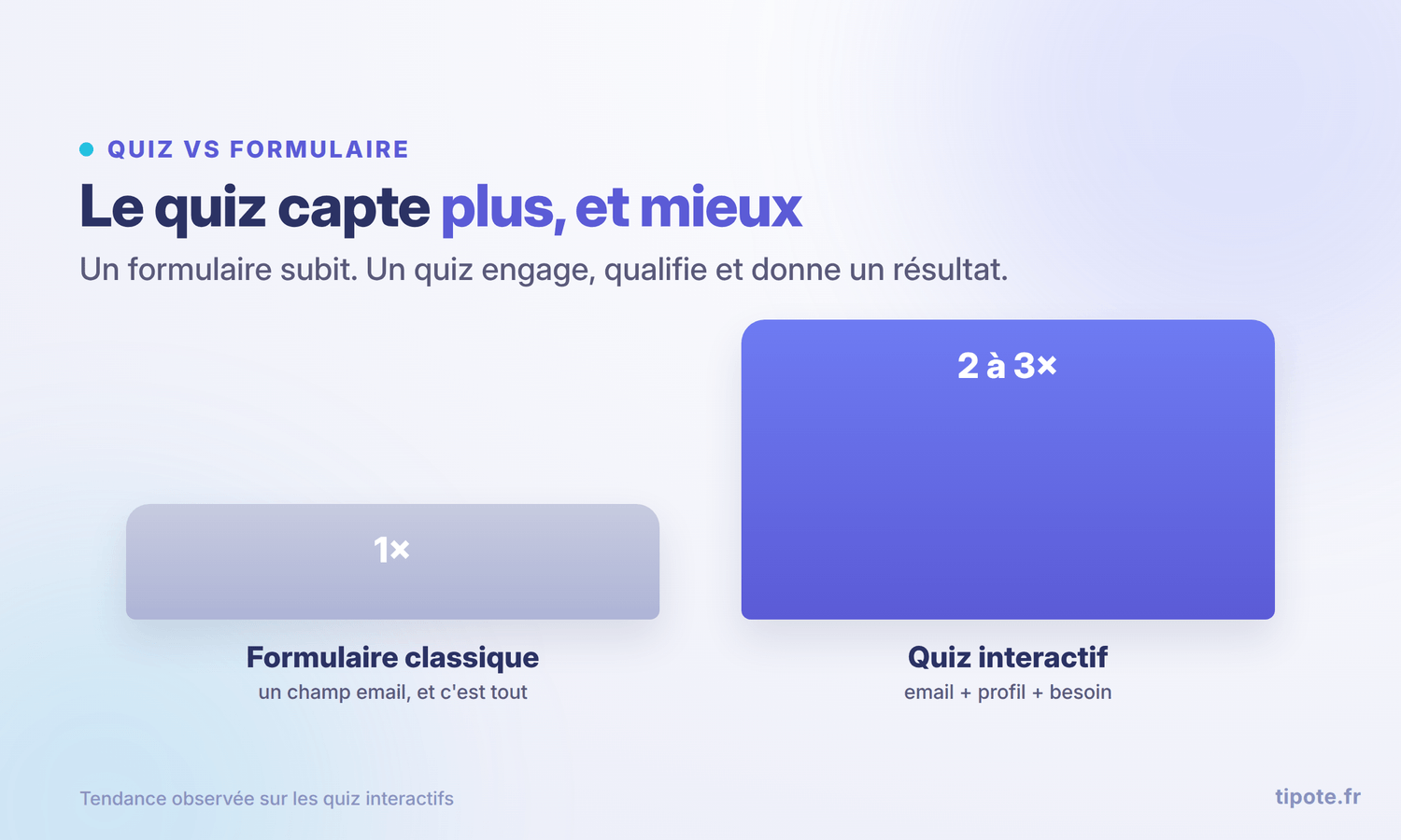 le quiz capture plus d'emails qu'un pdf