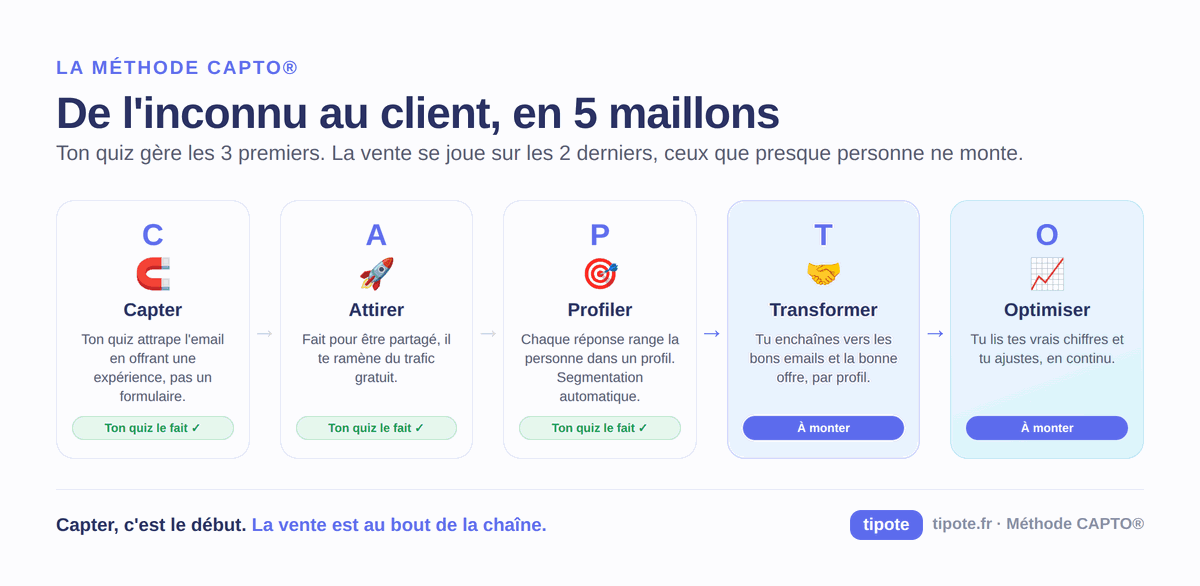 La méthode Capto pour vendre avec un quiz