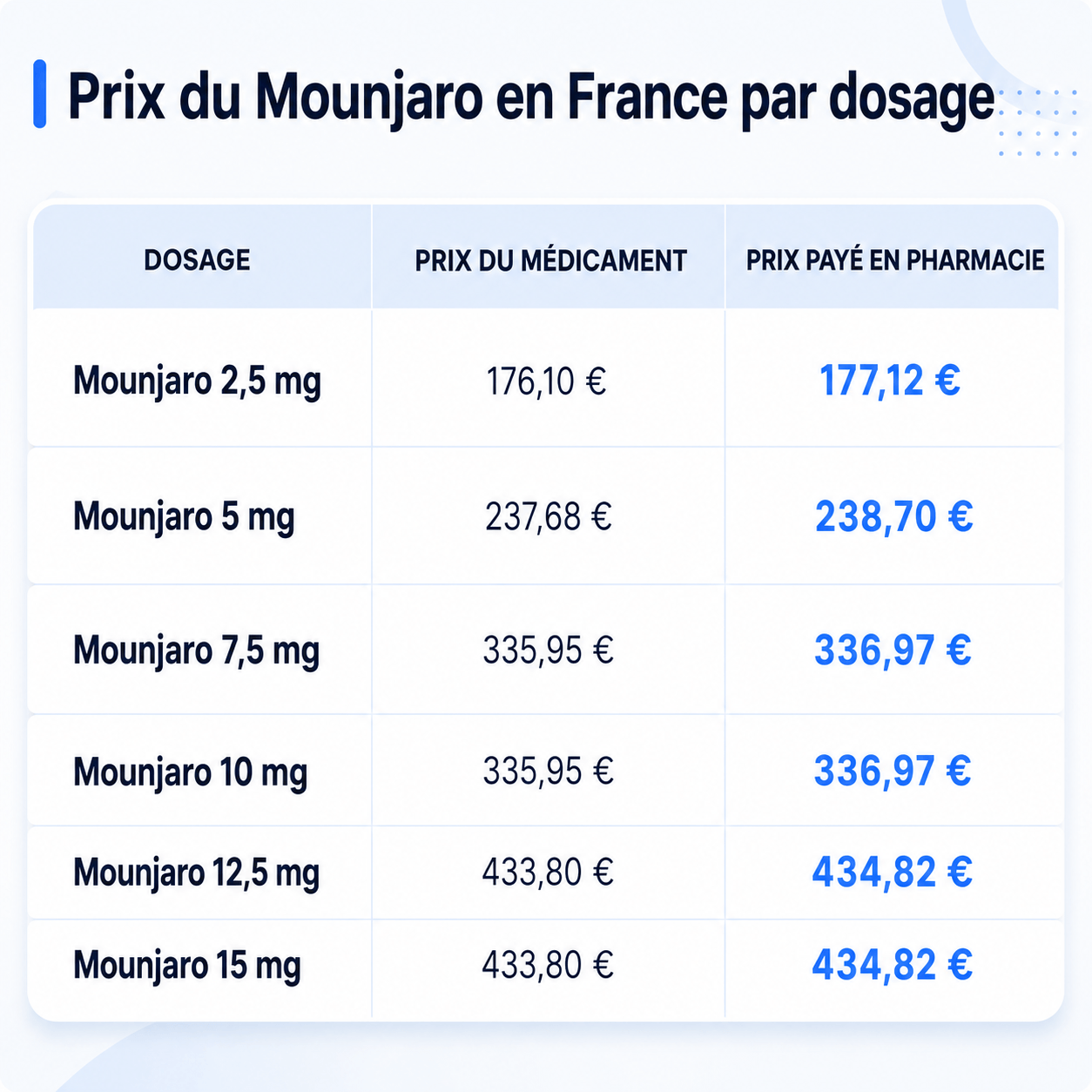 Prix du Mounjaro par dosage : 177,12 € pour 2,5 mg, 238,70 € pour 5 mg, 336,97 € pour 7,5 et 10 mg, 434,82 € pour 12,5 et 15 mg