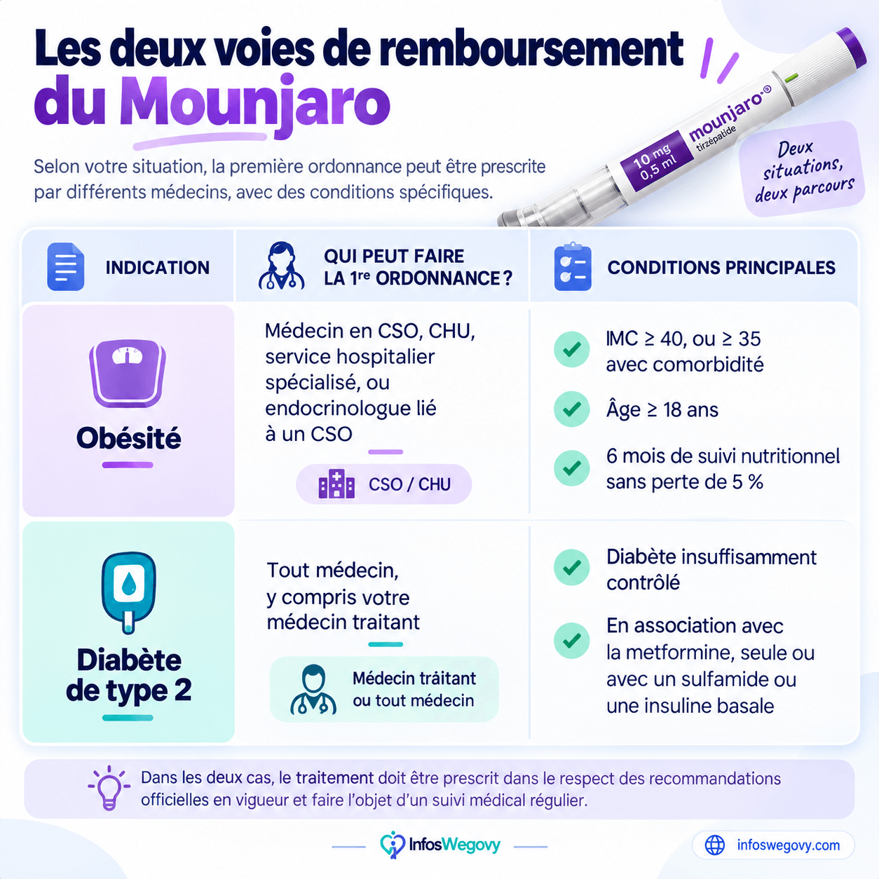 Les deux voies de remboursement du Mounjaro à 65 % : obésité via un centre spécialisé, diabète de type 2 via tout médecin