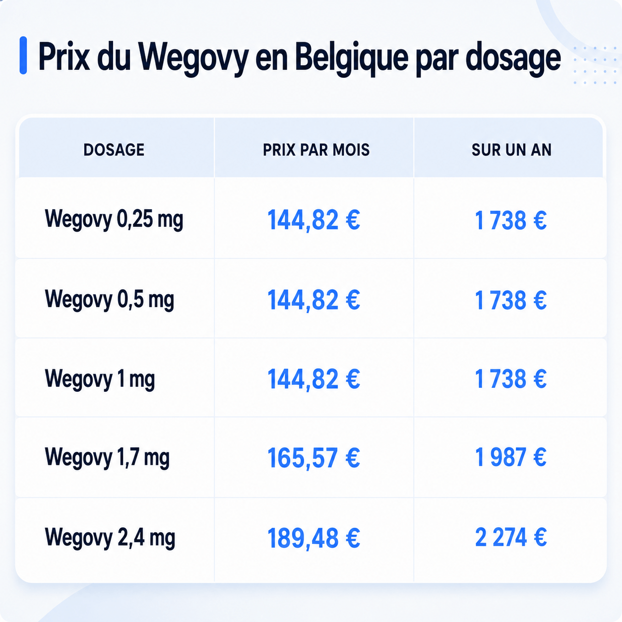 Prix du Wegovy en Belgique par dosage : 144,82 € pour 0,25 à 1 mg, 165,57 € pour 1,7 mg, 189,48 € pour 2,4 mg