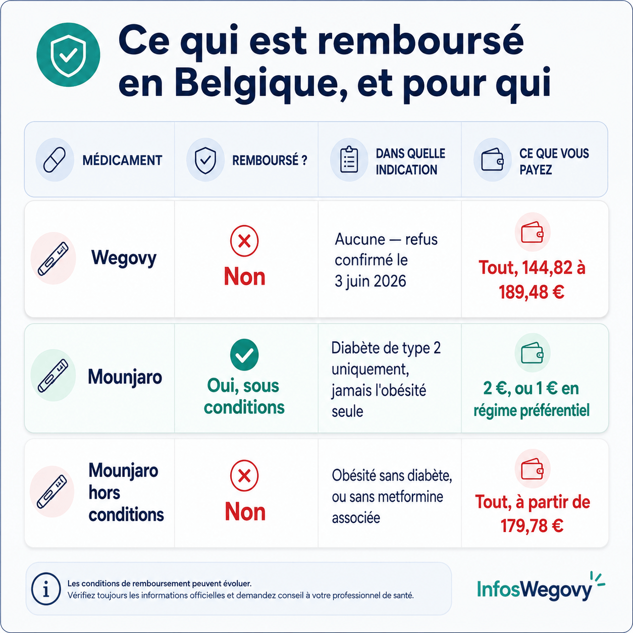 Remboursement en Belgique : Wegovy non remboursé depuis le refus du 3 juin 2026, Mounjaro remboursé uniquement dans le diabète de type 2