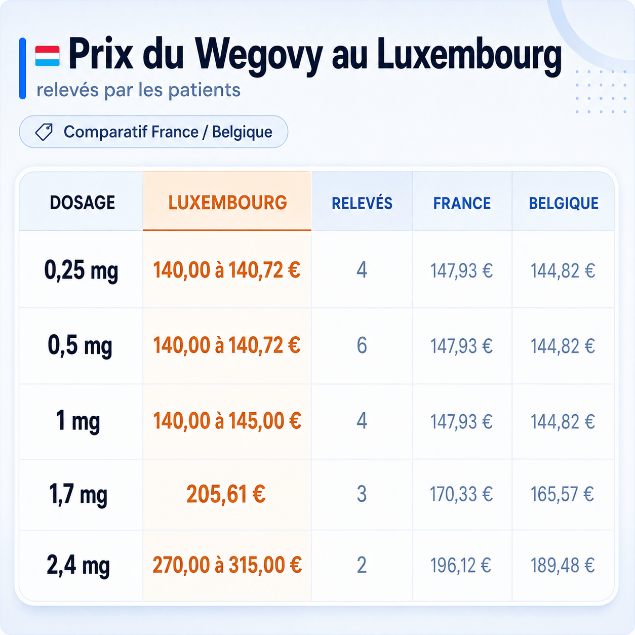 Prix du Wegovy au Luxembourg comparé à la France et à la Belgique : 140 € au départ, 270 à 315 € à la dose de 2,4 mg
