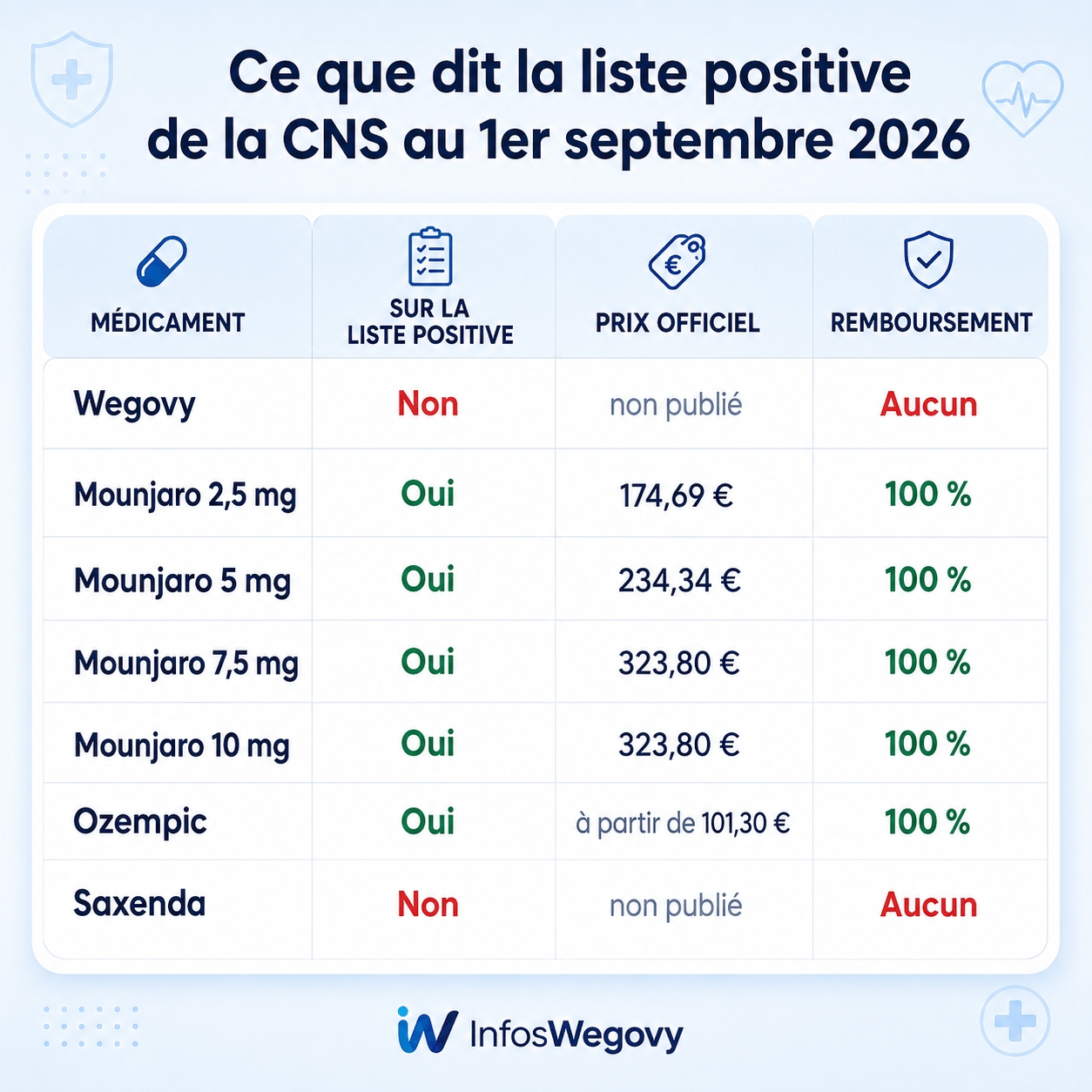 Remboursement au Luxembourg : le Mounjaro pris en charge à 100 % par la CNS, le Wegovy absent de la liste positive