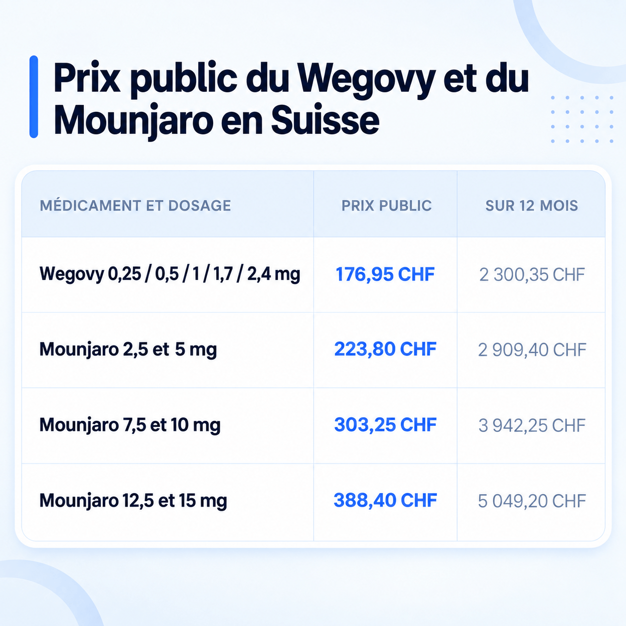 Prix du Wegovy et du Mounjaro en Suisse par dosage
