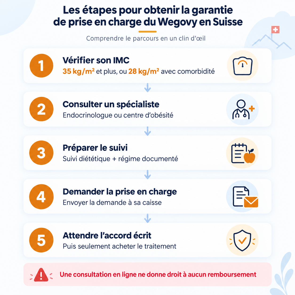 Les étapes pour obtenir la garantie de prise en charge du Wegovy en Suisse