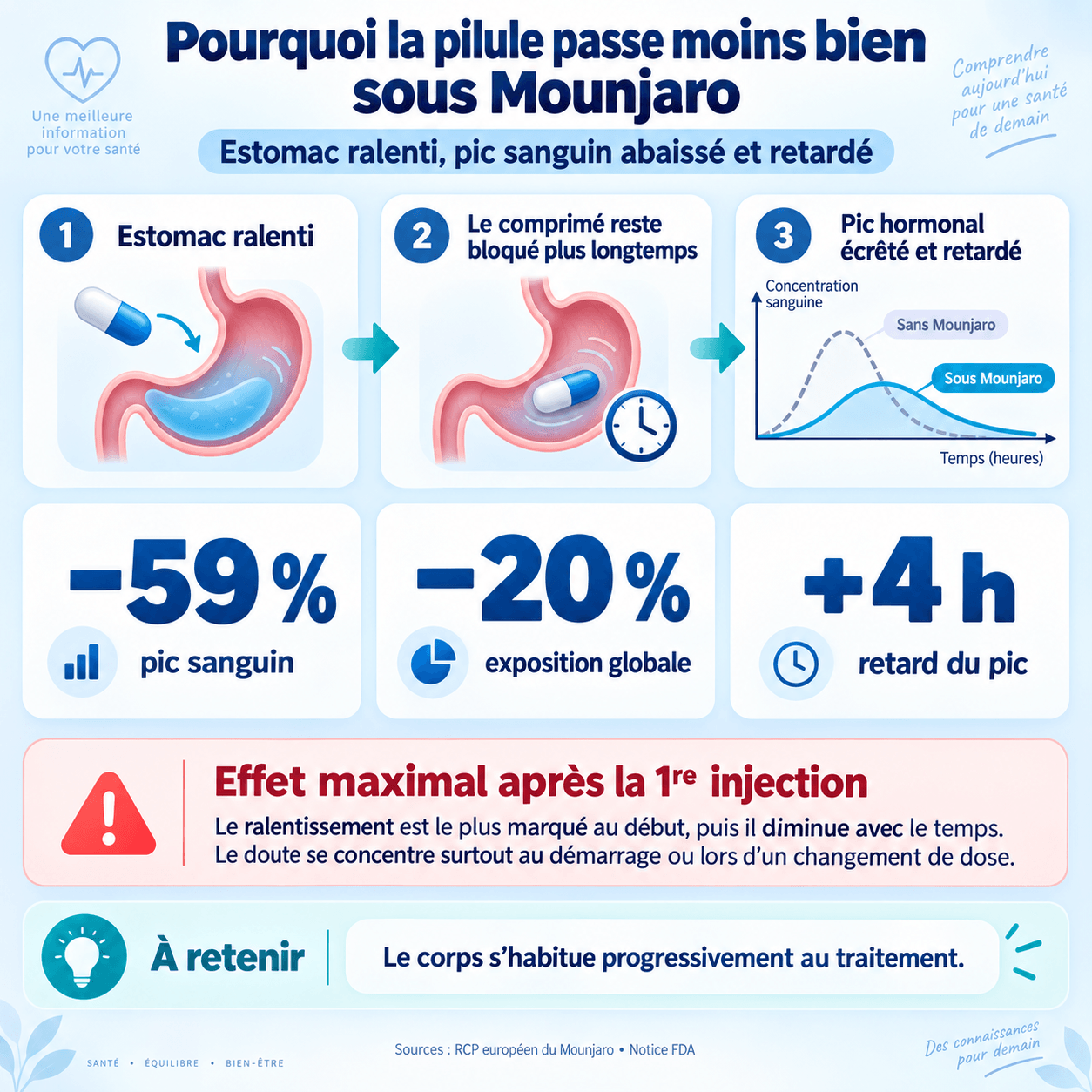 Pourquoi la pilule passe moins bien sous Mounjaro : estomac ralenti, pic sanguin abaissé de 59 % et retardé de 4 heures
