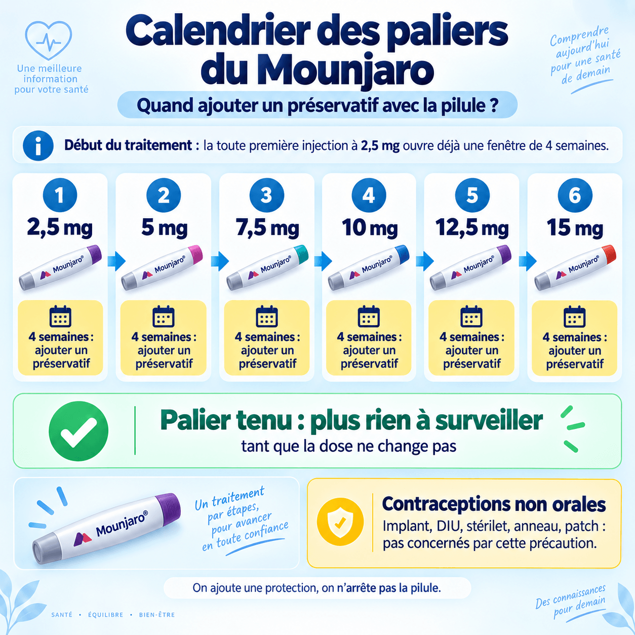 Calendrier des paliers de dose du Mounjaro et des fenêtres de 4 semaines où ajouter un préservatif