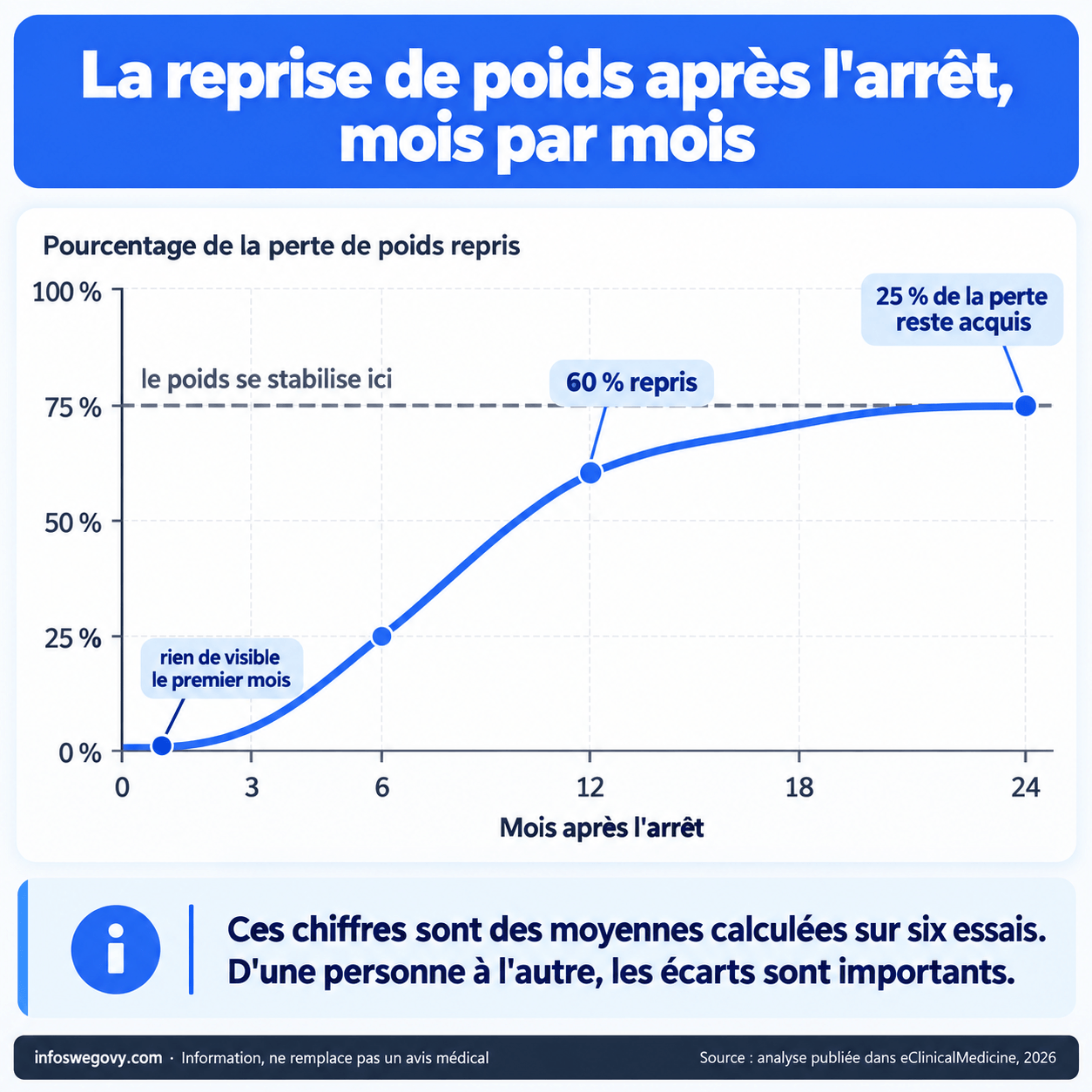 Courbe de la reprise de poids après l'arrêt du Wegovy ou du Mounjaro : rien pendant un mois, 60 % repris à un an, plateau à 75 %