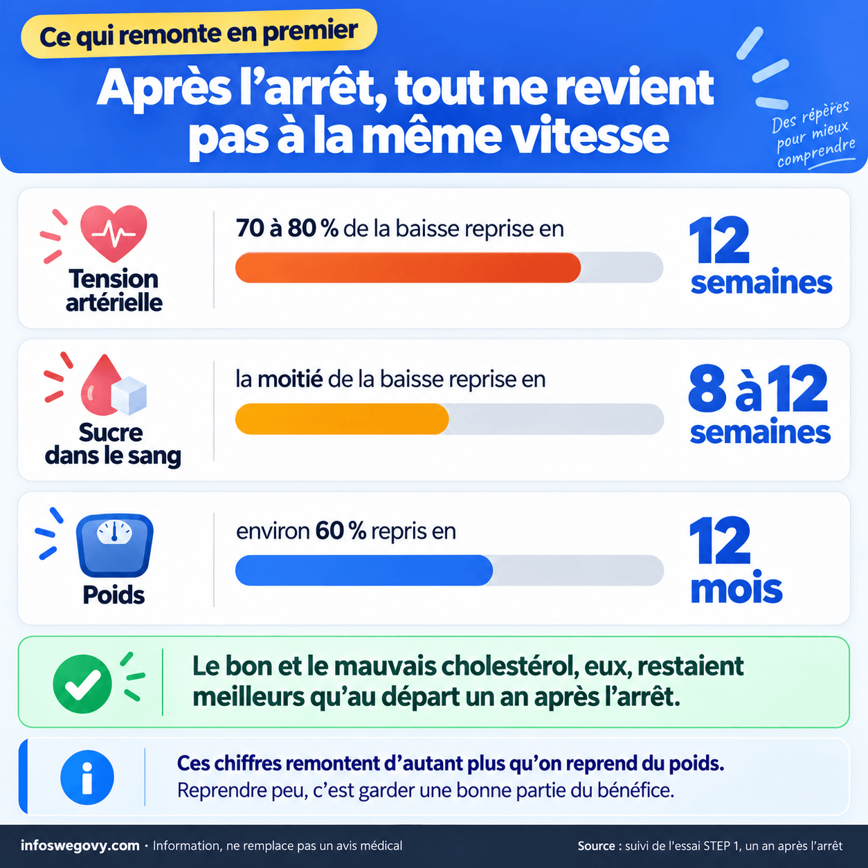 Après l'arrêt du Wegovy ou du Mounjaro, la tension remonte en 12 semaines, le sucre dans le sang en 8 à 12 semaines, le poids plus lentement