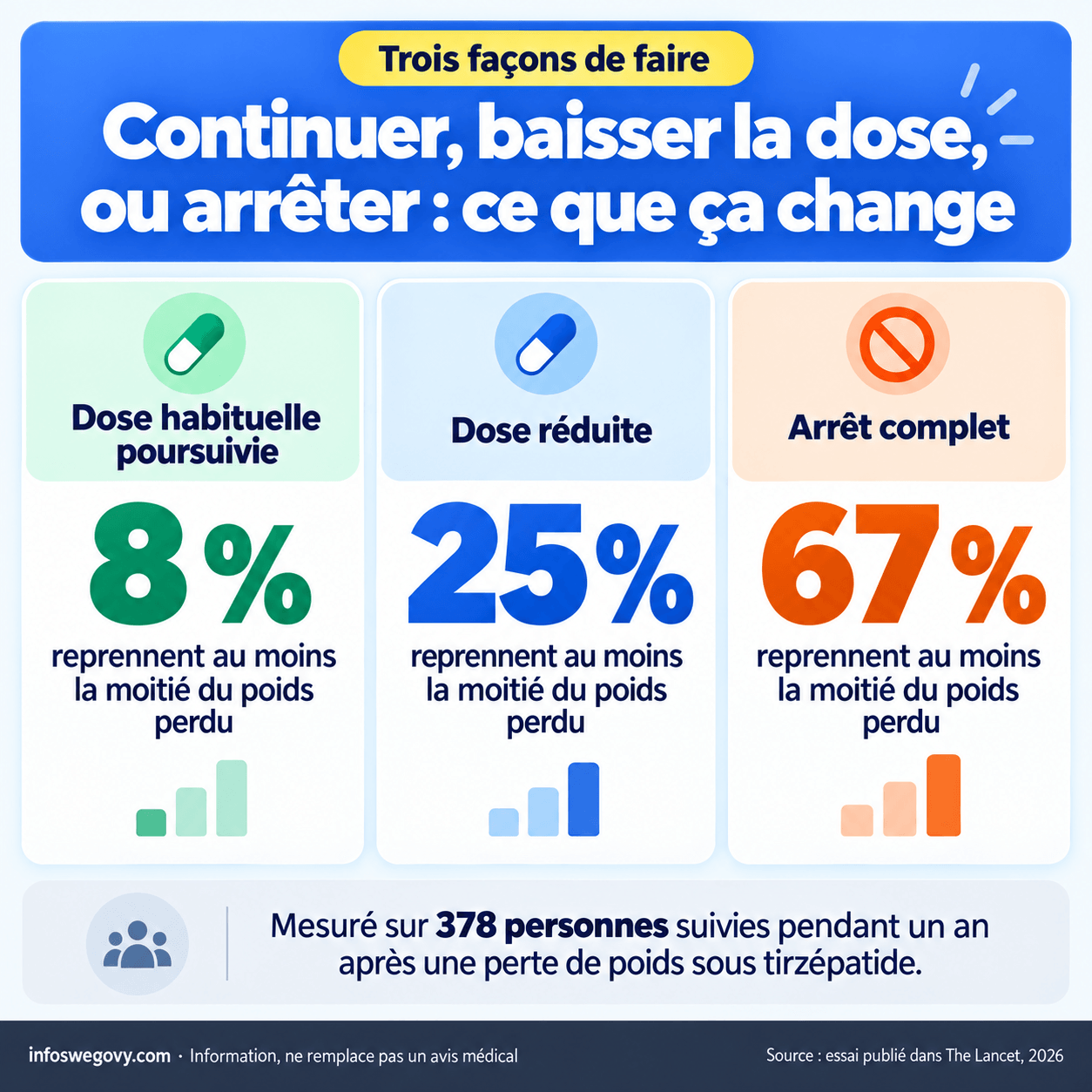 Après une perte de poids sous Mounjaro, 8 % reprennent la moitié en continuant la dose habituelle, 25 % avec une dose basse, 67 % en arrêtant