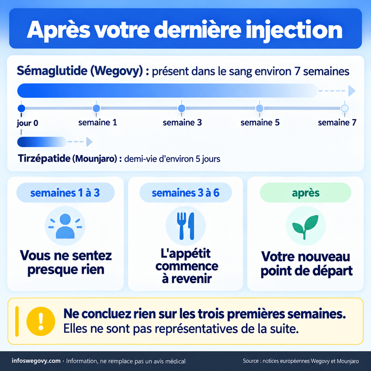 Après la dernière injection, le sémaglutide reste environ 7 semaines dans le sang et le tirzépatide a une demi-vie de 5 jours