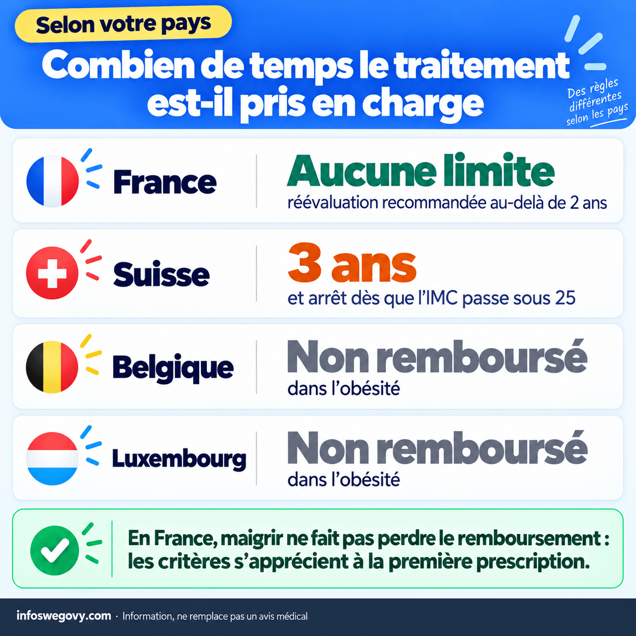 Durée de prise en charge du Wegovy et du Mounjaro : aucune limite en France, 3 ans maximum en Suisse, pas de remboursement dans l'obésité en Belgique et au Luxembourg