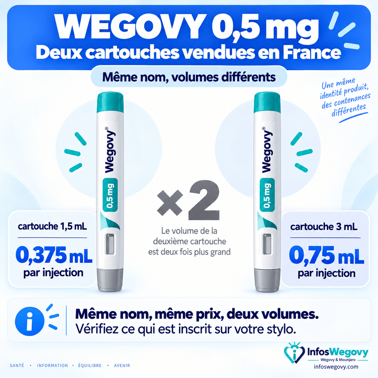 Les deux cartouches du Wegovy 0,5 mg vendues en France, 1,5 mL et 3 mL, avec le volume injecté à chaque fois