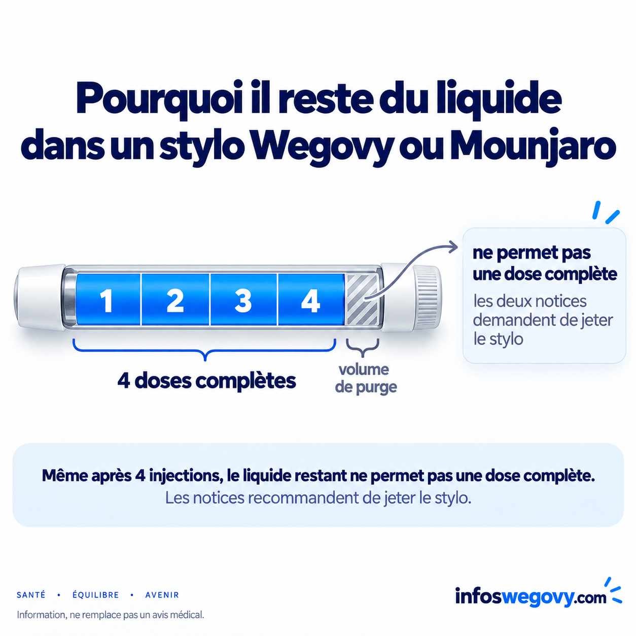 Pourquoi il reste du liquide dans un stylo Wegovy ou Mounjaro après les quatre injections